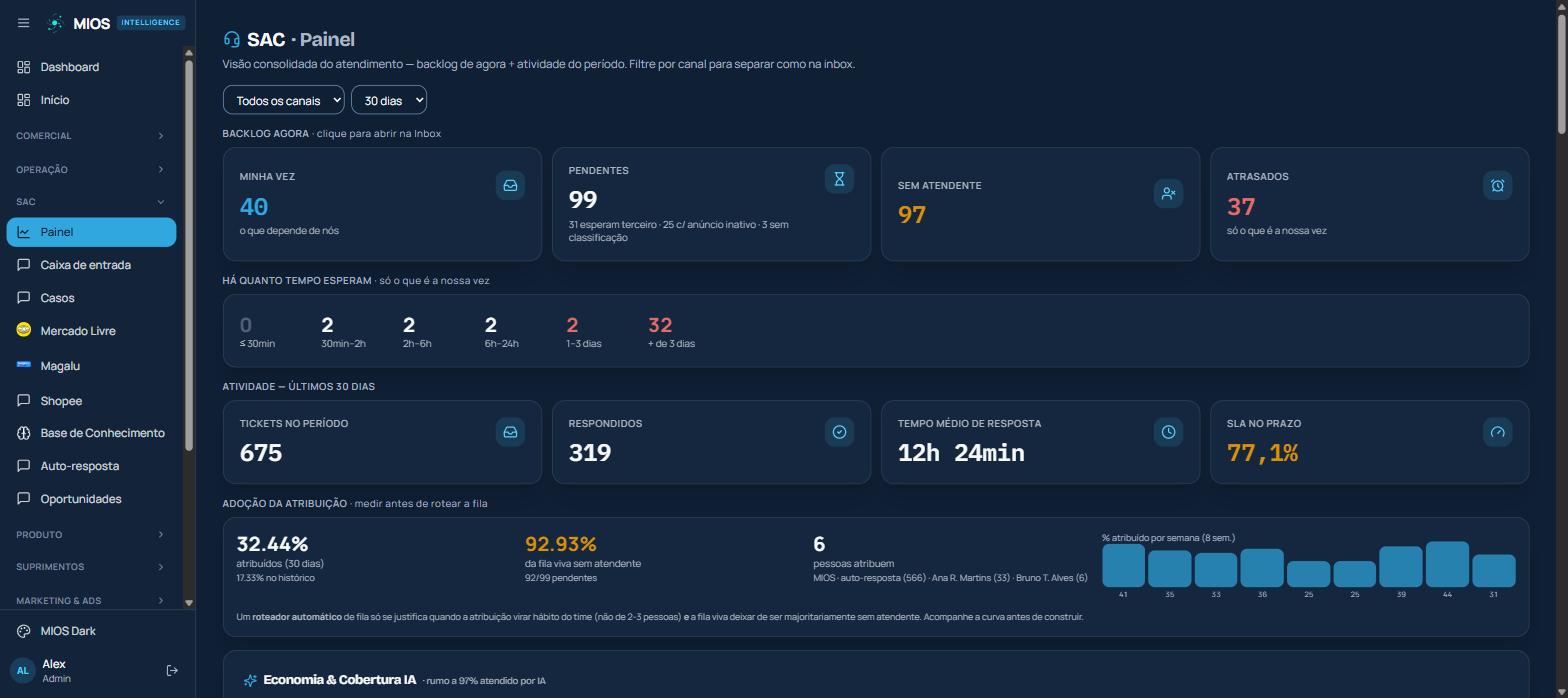 Painel do SAC do MIOS com backlog por situação, tempo de espera e SLA no prazo.